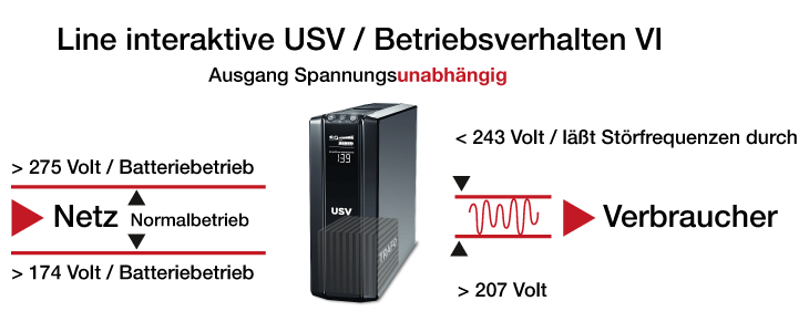 Online USV - Betriebsverhalten VI