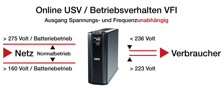 Online USV - Betriebsverhalten VFI